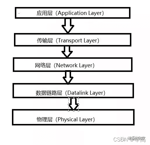 Five-layer model of network communication